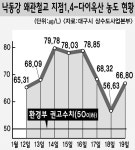 남강물 부산까지 끌어다 먹는다 - 부산일보 남강물 부산까지 끌어다 먹는다