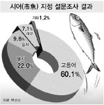 `고등어, 멸치에 완승` - 부산일보 고등어, 멸치에 완승