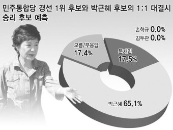`박근혜- 문재인 `양자 대결` 땐 朴 승리` - 부산일보 '박근혜- 문재인 '양자 대결' 땐 朴 승리'
