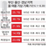 올여름 날씨는 `높은 기온`과 `이상한 장마` - 부산일보 올여름 날씨는 '높은 기온'과 '이상한 장마'