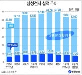 [삼성전자 어닝쇼크 파장] 계열사에 후폭풍 `그룹 위기론` 고개 - 부산일보 [삼성전자 어닝쇼크 파장] 계열사에 후폭풍 그룹  위기론 고개