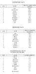 서울 식당에서 가장 짠 음식은 김치, 설렁탕의 23배 - 부산일보 서울 식당에서 가장 짠 음식은 김치, 설렁탕의 23배