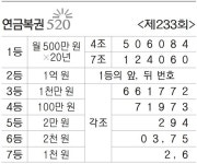 [복권] 연금복권 520 제233회 - 부산일보 [복권] 연금복권 520 제233회