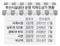 상가 5곳 인수한 시설공단 `74억` 적자 - 부산일보 상가 5곳 인수한 시설공단 74억 적자