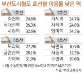 이용객 적은 좌천·모라·거제역 `타깃 마케팅`으로 접근성 높인다 - 부산일보 이용객 적은 좌천·모라·거제역 타깃 마케팅으로 접근성 높인다