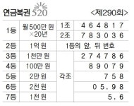 [복권] 연금복권 520 제290회 - 부산일보 [복권] 연금복권 520 제290회