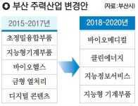 [2017 클린에너지 부산 원년] `클린에너지` 부산시 주력산업으로 육성 - 부산일보 [2017 클린에너지 부산 원년] 클린에너지 부산시... 