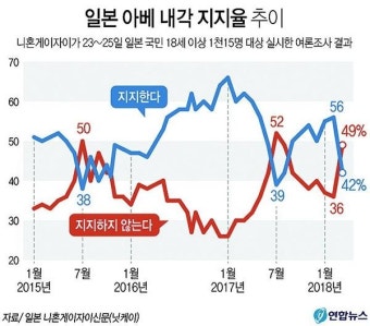 사학스캔들 확산, 아베 지지율 폭락 - 부산일보 사학스캔들 확산, 아베 지지율 폭락