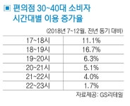 주 52시간 근무가 편의점 피크타임 앞당겼다 - 부산일보 주 52시간 근무가 편의점 피크타임 앞당겼다