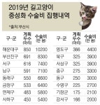 부산 길고양이 중성화 사업 ‘삐걱’… 동물병원 8곳 담합 의혹 - 부산일보 부산 길고양이 중성화 사업 ‘삐걱’… 동물병원 8곳 담합 의혹