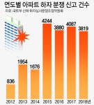 [뜨거운 감자 후분양제] 부실 시공 참고 살아라? 소비자가 ‘을’ 되는 선분양제 - 부산일보 [뜨거운 감자 후분양제] 부실 시공 참고 살아라?... 
