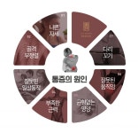 [통증의 한방치료] 참는 게 미덕? ‘통증’은 중요한 질병! - 부산일보 [통증의 한방치료] 참는 게 미덕? ‘통증’은 중요한 질병!