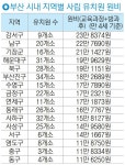 부산 ‘유치원 원비’ 강서구, 동구보다 ‘배 이상’ - 부산일보 부산 ‘유치원 원비’ 강서구, 동구보다 ‘배 이상’