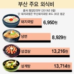 냉면보다 저렴하고 삼계탕·삼겹살 절반 가격, ‘값싸고 든든함’의 대명사 - 부산일보 냉면보다 저렴하고 삼계탕·삼겹살 절반 가격, ‘값싸고... 