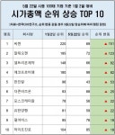 코로나로 시총 순위 지각변동…바이오·IT기업 대거 100위 진입 - 부산일보 코로나로 시총 순위 지각변동…바이오·IT기업 대거 100위 진입