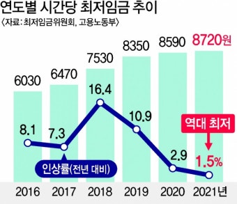 최저임금 130원 인상에 노동계 ‘반발’ 경영계 ‘불만’ - 부산일보 최저임금 130원 인상에 노동계 ‘반발’ 경영계 ‘불만’