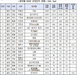 `미분양 산업단지, 축구장 3900여개 규모 달해` - 부산일보 미분양 산업단지, 축구장 3900여개 규모 달해