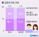 한국 남녀 10명 중 6명 “결혼 않고 동거할 수 있다” - 부산일보 한국 남녀 10명 중 6명 “결혼 않고 동거할 수 있다”