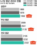 최저 아파트 관리비 금정구 비결 배운다 - 부산일보 최저 아파트 관리비 금정구 비결 배운다