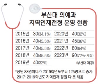 부산대 “의예과 정원 70% 이상 지역인재로 선발” - 부산일보 부산대 “의예과 정원 70% 이상 지역인재로 선발”