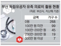 무료진료 병원 1곳뿐… 독립유공자 가족에 인색한 부산시 - 부산일보 무료진료 병원 1곳뿐… 독립유공자 가족에 인색한 부산시