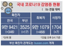 또 교회발 집단감염…지역 간 전파 - 부산일보 또 교회발 집단감염…지역 간 전파