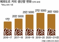 커피 지식으로 무장한 신세대 농부, 스페셜티 커피 열풍 주역 - 부산일보 커피 지식으로 무장한 신세대 농부, 스페셜티 커피 열풍 주역