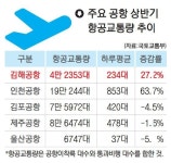 “1년 전보다 여객 83배 급증”… 김해공항 국제선 가파른 회복세 - 부산일보 “1년 전보다 여객 83배 급증”… 김해공항 국제선 가파른 회복세