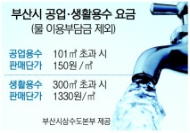 공업용수 없는 동부산 산단, 한 해 물값 100억 더 든다 - 부산일보 공업용수 없는 동부산 산단, 한 해 물값 100억 더 든다