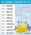 시공능력평가 삼성물산 현대건설 대우건설 순…부산 1위 동원개발 - 부산일보 시공능력평가 삼성물산 현대건설 대우건설 순…부산 1위 동원개발