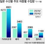 [르포] “손님들이 일본산 수산물 알면서도 신경 안 써요” - 부산일보 [르포] “손님들이 일본산 수산물 알면서도 신경 안 써요”
