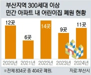 아이 안 낳는 부산, 아파트 어린이집 절반이 공실 - 부산일보 아이 안 낳는 부산, 아파트 어린이집 절반이 공실