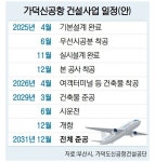 가덕신공항 건설사업 밑그림 다음 주 나온다 - 부산일보 가덕신공항 건설사업 밑그림 다음 주 나온다