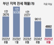 부산 지역 `전세 매물` 씨가 마른다 - 부산일보 부산 지역 전세 매물 씨가 마른다