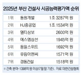 [단독] 실적 빠진 부산 건설사들, 지원 기준도 못 채운다 - 부산일보 [단독] 실적 빠진 부산 건설사들, 지원 기준도 못 채운다