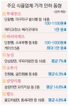 빵값 내리자 손님도 복지 시설도 빵긋 - 부산일보 빵값 내리자 손님도 복지 시설도 빵긋