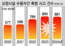 구치소 과밀 수용, 끝 모를 폭행 불렀다 - 부산일보 구치소 과밀 수용, 끝 모를 폭행 불렀다