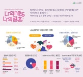 공지사항 - 결혼하기 좋은 부산 조성을 위한 부산시민 의견 조사 결과 : 부산광역시 분야별 통합