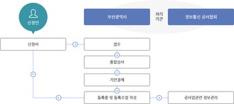 정보통신공사 안내 : 부산민원120 부산민원120