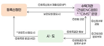 건설엔지니어링업 등록 관리 : 부산민원120 부산민원120