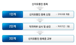 산지유통인 등록 : 부산광역시 반여농산물도매시장관리사업소 부산광역시 반여농산물도매시장관리사업소