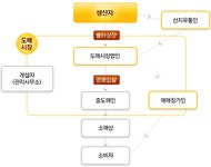거래품목 : 부산광역시 반여농산물도매시장관리사업소 부산광역시 반여농산물도매시장관리사업소