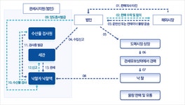 유통과정 : 부산광역시 국제수산물유통시설관리사업소 부산광역시 국제수산물유통시설관리사업소