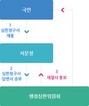 행정심판 청구절차 : 부산광역시 분야별 통합