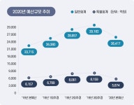 2020년 본예산 | 창원시청