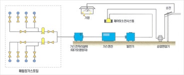 매립가스발전사업 < 매립장 < 폐자원관리 - 환경관리본부