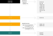 품질 검사시험 흐름도 - 도로관리사업소