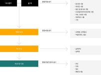 품질 검사시험 흐름도 - 도로관리사업소