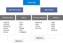 세외수입 분류 < 세외수입 < 지방세 < 민원안내/신청 < 충주시청