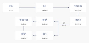 정보통신공사 < 정보통신 < 민원안내/신청 < 충주시청